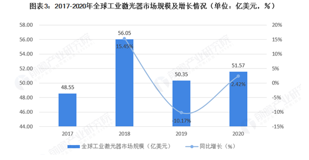 2021年全球激光產(chǎn)業(yè)發(fā)展現(xiàn)狀及應用市場分析